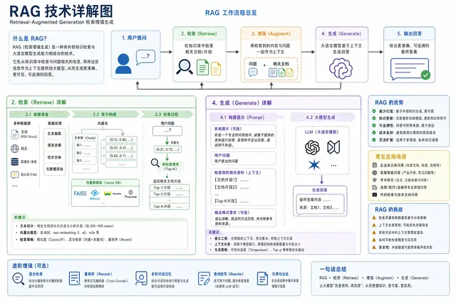 RAG 技术详解图示例